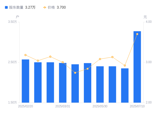 赫美集團(tuán)股東結(jié)構(gòu)變動解析 股東戶數(shù)激增，持股集中度下降對鞋帽零售行業(yè)的影響